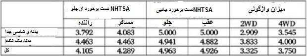 ایمنی خودروهای شاسی بلند ایمنی خودروهای شاسی بلند (قسمت دوم)